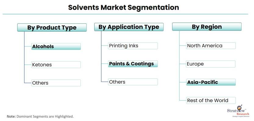 Solvents-Market-Segmentation